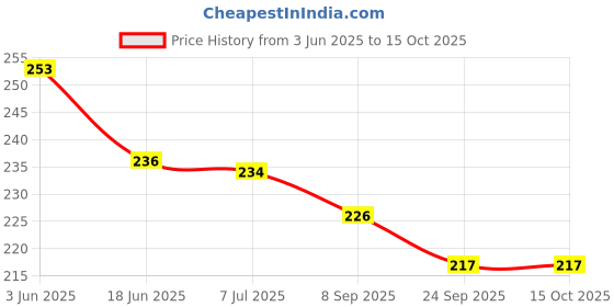 flipkart.com dorytoys pillow book for baby 1 to 3 year dorytoys Price History Graph from 3 Jun 2025 to 14 Oct 2025