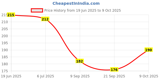 flipkart.com nafhotoz pillow book for baby 1 to 3 year nafhotoz Price History Graph from 19 Jun 2025 to 9 Oct 2025