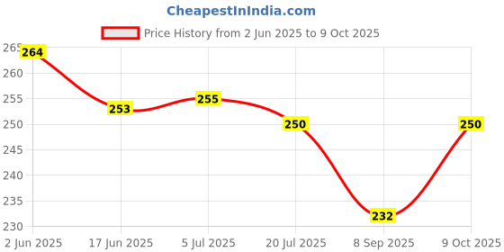 flipkart.com bhvmey pillow book for baby 1 to 3 year yellow color bhvmey Price History Graph from 2 Jun 2025 to 9 Oct 2025