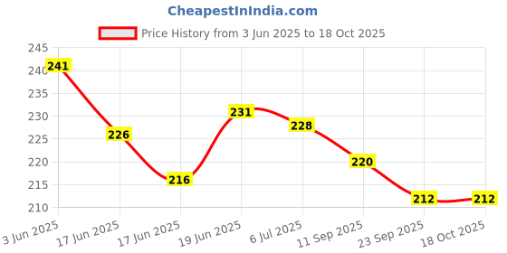 flipkart.com dorytoys pillow book for kids 3-5 years dorytoys Price History Graph from 3 Jun 2025 to 18 Oct 2025