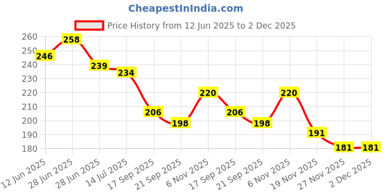 flipkart.com cyuteenuts Pillow Both side Fur , Fur cushion Microfibre Solid Cushion Pack of 2 cyuteenuts Price History Graph from 12 Jun 2025 to 2 Dec 2025