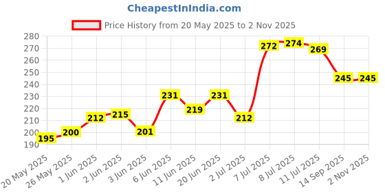 flipkart.com synlark Pillow Cotton Smiley Baby Pillow Pack of 1 synlark Price History Graph from 20 May 2025 to 1 Nov 2025