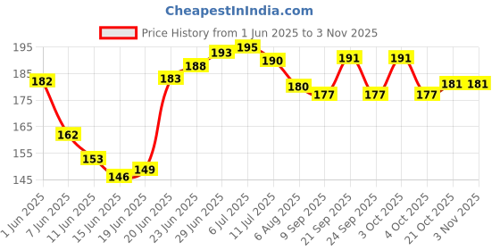 flipkart.com synlark Pillow Cotton Smiley Baby Pillow Pack of 1 synlark Price History Graph from 1 Jun 2025 to 2 Nov 2025
