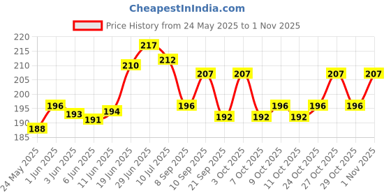 flipkart.com synlark Pillow Cotton Smiley Baby Pillow Pack of 1 synlark Price History Graph from 24 May 2025 to 1 Nov 2025