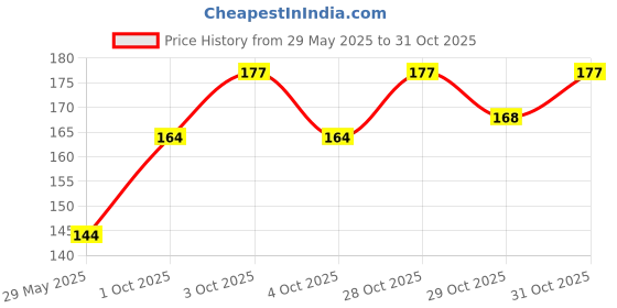 flipkart.com synlark Pillow Cotton Smiley Baby Pillow Pack of 1 synlark Price History Graph from 29 May 2025 to 31 Oct 2025