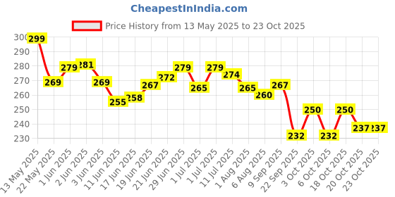 flipkart.com pseudo Pillow Cotton Solid Baby Pillow Pack of 1 pseudo Price History Graph from 13 May 2025 to 23 Oct 2025