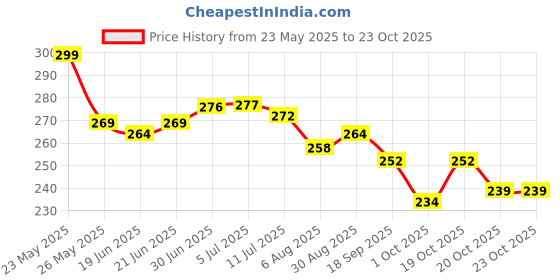 flipkart.com pseudo Pillow Cotton Solid Baby Pillow Pack of 1 pseudo Price History Graph from 23 May 2025 to 23 Oct 2025