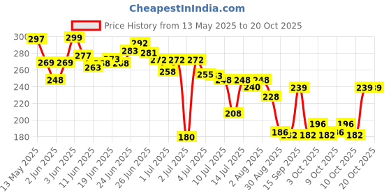 flipkart.com synlark Pillow Cotton Solid Baby Pillow Pack of 1 synlark Price History Graph from 13 May 2025 to 19 Oct 2025