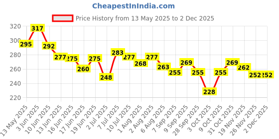 flipkart.com synlark Pillow Cotton Solid Baby Pillow Pack of 1 synlark Price History Graph from 13 May 2025 to 1 Dec 2025