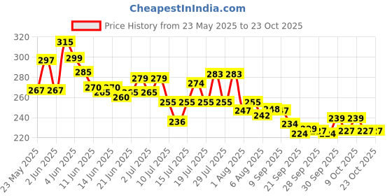 flipkart.com synlark Pillow Cotton Solid Baby Pillow Pack of 1 synlark Price History Graph from 23 May 2025 to 23 Oct 2025