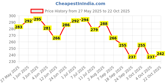 flipkart.com pseudo Pillow Cotton Solid Baby Pillow Pack of 1 pseudo Price History Graph from 27 May 2025 to 22 Oct 2025
