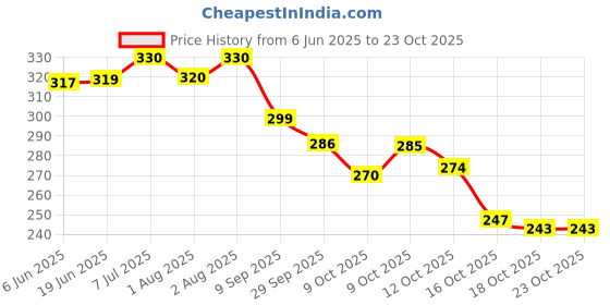flipkart.com synlark Pillow Cotton Solid Baby Pillow Pack of 1 synlark Price History Graph from 6 Jun 2025 to 23 Oct 2025