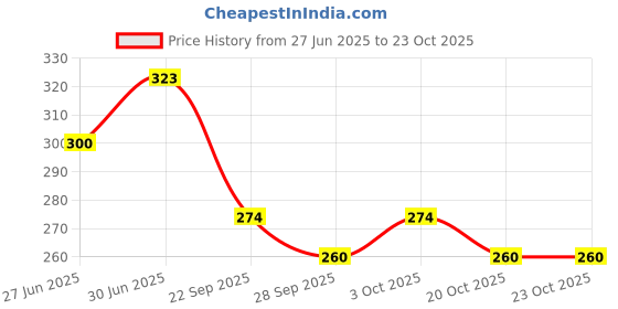 flipkart.com synlark Pillow Cotton Solid Baby Pillow Pack of 1 synlark Price History Graph from 27 Jun 2025 to 23 Oct 2025