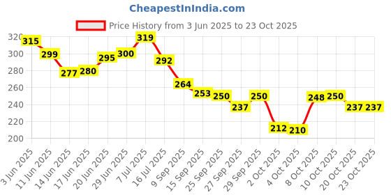 flipkart.com synlark Pillow Cotton Solid Baby Pillow Pack of 1 synlark Price History Graph from 3 Jun 2025 to 23 Oct 2025