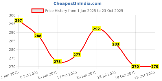 flipkart.com pseudo Pillow Cotton Solid Baby Pillow Pack of 1 pseudo Price History Graph from 1 Jun 2025 to 23 Oct 2025