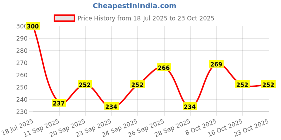 flipkart.com synlark Pillow Cotton Solid Baby Pillow Pack of 1 synlark Price History Graph from 18 Jul 2025 to 23 Oct 2025