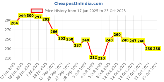 flipkart.com synlark Pillow Cotton Solid Baby Pillow Pack of 1 synlark Price History Graph from 17 Jun 2025 to 23 Oct 2025