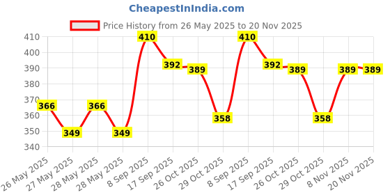 flipkart.com prima facie PILLOW Cotton Solid Chair Pad Pack of 6 prima facie Price History Graph from 26 May 2025 to 20 Nov 2025