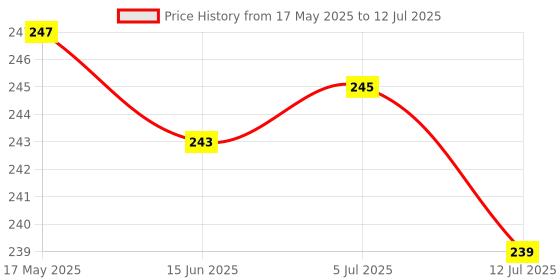 flipkart.com the cosmo PILLOW Cotton Solid Sleeping Pillow Pack of 4 the cosmo Price History Graph from 17 May 2025 to 12 Jul 2025