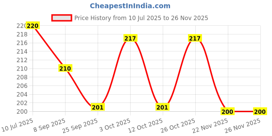 flipkart.com fayme international PILLOW COVER& PILLOW CUSHIN& LEARNING TOY fayme international Price History Graph from 10 Jul 2025 to 25 Nov 2025