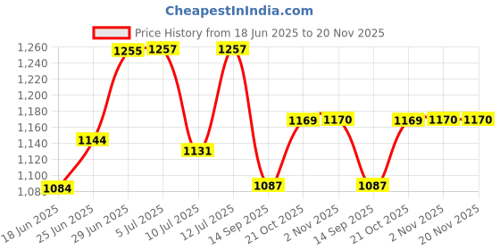 flipkart.com renewa Pillow ,Cushion Foam Solid Cushion Pack of 1 renewa Price History Graph from 18 Jun 2025 to 20 Nov 2025