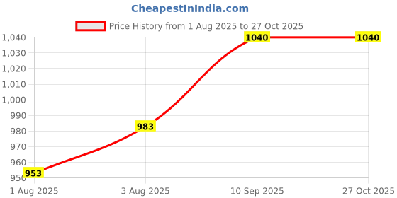 flipkart.com laurant Pillow for Mom & Baby – Contoured Comfort & Easy Support Breastfeeding Pillow laurant Price History Graph from 1 Aug 2025 to 27 Oct 2025