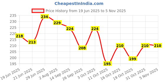 flipkart.com zobro Pillow for Newborn Baby Mustard Seeds Animals Baby Pillow Pack of 1 zobro Price History Graph from 19 Jun 2025 to 3 Nov 2025
