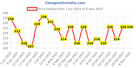 flipkart.com zobro Pillow for Newborn Baby Mustard Seeds Animals Baby Pillow Pack of 1 zobro Price History Graph from 1 Jun 2025 to 3 Nov 2025