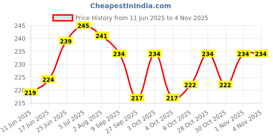 flipkart.com zobro Pillow for Newborn Baby Mustard Seeds Animals Baby Pillow Pack of 1 zobro Price History Graph from 11 Jun 2025 to 3 Nov 2025