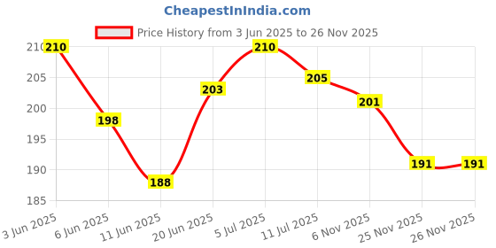 flipkart.com pseudo Pillow for Newborn Baby-Round Head Shaping Baby Pillow, 0-12 Months Mustard Seeds Animals Baby Pillow Pack of 1 pseudo Price History Graph from 3 Jun 2025 to 26 Nov 2025