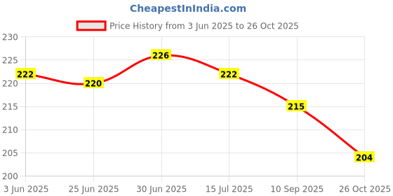 flipkart.com zobro Pillow for Newborn Baby-Round Head Shaping Baby Pillow, 0-12 Months Mustard Seeds Animals Baby Pillow Pack of 1 zobro Price History Graph from 3 Jun 2025 to 26 Oct 2025