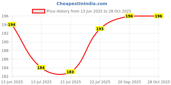 flipkart.com ducudu Pillow For Newborn Baby Round Head Shaping Baby Pillow Mustard Seeds Solid Baby Pillow Pack of 1 ducudu Price History Graph from 13 Jun 2025 to 27 Oct 2025