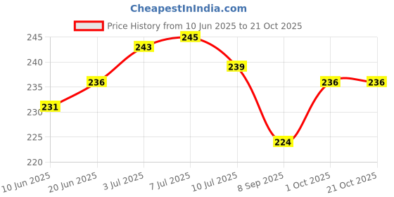 flipkart.com synlark Pillow Microfibre Solid Cushion Pack of 1 synlark Price History Graph from 10 Jun 2025 to 21 Oct 2025