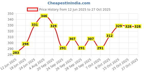 flipkart.com heart home Pillow Microfibre Toons & Characters Baby Pillow Pack of 1 heart home Price History Graph from 12 Jun 2025 to 26 Oct 2025
