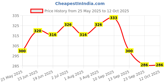flipkart.com synlark Pillow Mustard Seeds Toons & Characters Baby Pillow Pack of 1 synlark Price History Graph from 25 May 2025 to 12 Oct 2025