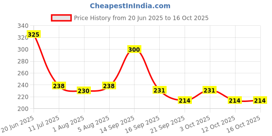 flipkart.com synlark Pillow Mustard Seeds Toons & Characters Baby Pillow Pack of 1 synlark Price History Graph from 20 Jun 2025 to 12 Oct 2025