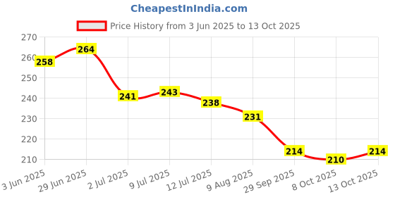 flipkart.com synlark Pillow Mustard Seeds Toons & Characters Baby Pillow Pack of 1 synlark Price History Graph from 3 Jun 2025 to 13 Oct 2025