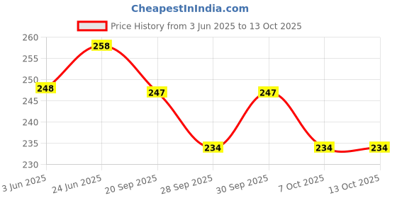 flipkart.com synlark Pillow Mustard Seeds Toons & Characters Baby Pillow Pack of 1 synlark Price History Graph from 3 Jun 2025 to 12 Oct 2025
