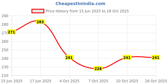 flipkart.com synlark Pillow Mustard Seeds Toons & Characters Baby Pillow Pack of 1 synlark Price History Graph from 15 Jun 2025 to 18 Oct 2025
