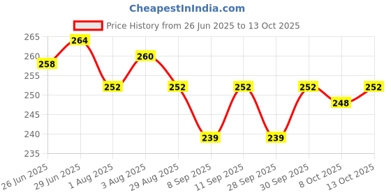 flipkart.com synlark Pillow Mustard Seeds Toons & Characters Baby Pillow Pack of 1 synlark Price History Graph from 26 Jun 2025 to 13 Oct 2025