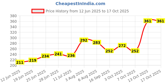 flipkart.com duckback Pillow Natural Solid Sleeping Pillow Pack of 1 duckback Price History Graph from 12 Jun 2025 to 15 Oct 2025