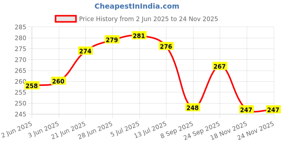 flipkart.com prima facie PILLOW Polyester Fibre Solid Sleeping Pillow Pack of 4 prima facie Price History Graph from 2 Jun 2025 to 22 Nov 2025
