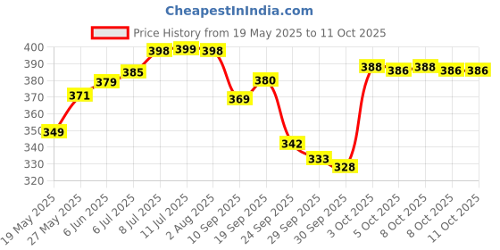 flipkart.com sleepwell Pillow Set | Comfort And Support Pillow Microfibre Solid Sleeping Pillow Pack of 2 sleepwell Price History Graph from 19 May 2025 to 10 Oct 2025