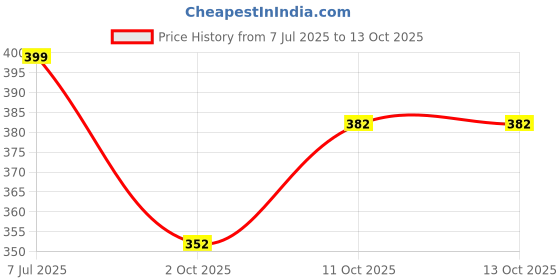 flipkart.com sleepwell Pillow Set | Comfort And Support Pillow Microfibre Solid Sleeping Pillow Pack of 2 sleepwell Price History Graph from 7 Jul 2025 to 13 Oct 2025