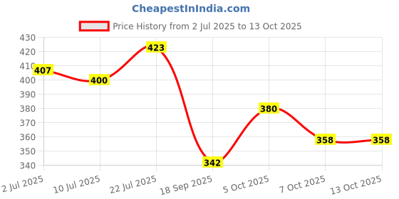 flipkart.com sleepwell Pillow Set | Comfort And Support Pillow Microfibre Solid Sleeping Pillow Pack of 2 sleepwell Price History Graph from 2 Jul 2025 to 12 Oct 2025