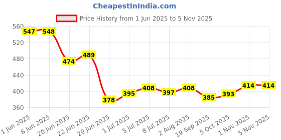 flipkart.com maanisha enterprises Pillow Set || Comfort And Support Pillow Microfibre Solid Sleeping Pillow Pack of 1 maanisha enterprises Price History Graph from 1 Jun 2025 to 1 Nov 2025