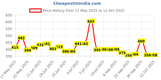 flipkart.com sleepwell Pillow Set || Comfort And Support Pillow Microfibre Solid Sleeping Pillow Pack of 2 sleepwell Price History Graph from 17 May 2025 to 11 Oct 2025