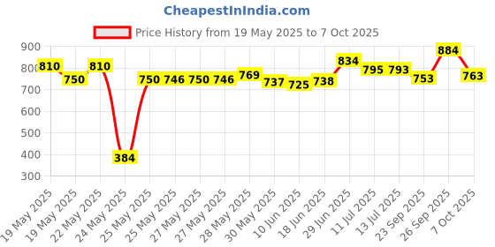 flipkart.com sleepwell Pillow Set || Comfort And Support Pillow Microfibre Solid Sleeping Pillow Pack of 2 sleepwell Price History Graph from 19 May 2025 to 7 Oct 2025