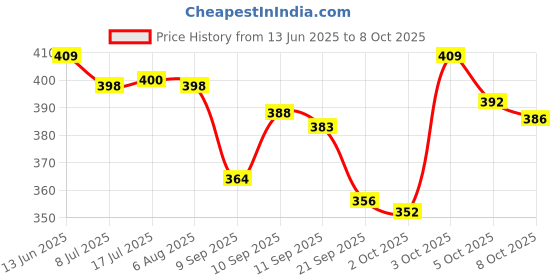 flipkart.com sleepwell Pillow Set || Comfort And Support Pillow Microfibre Solid Sleeping Pillow Pack of 2 sleepwell Price History Graph from 13 Jun 2025 to 8 Oct 2025
