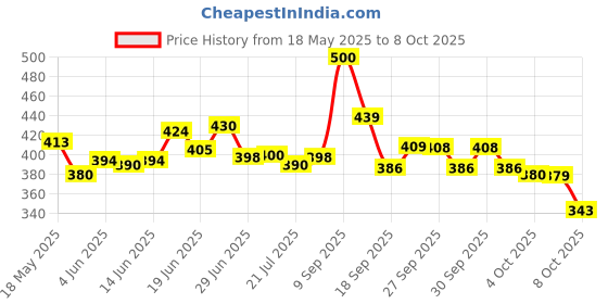 flipkart.com sleepwell Pillow Set || Comfort And Support Pillow Microfibre Solid Sleeping Pillow Pack of 2 sleepwell Price History Graph from 18 May 2025 to 8 Oct 2025